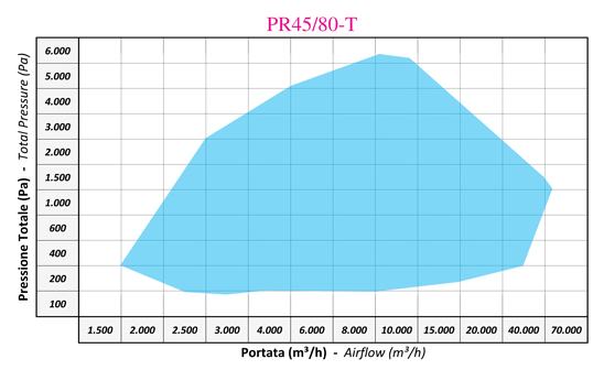courbe-serie-PR45-80